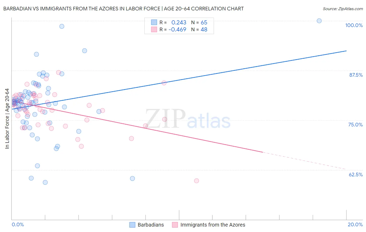 Barbadian vs Immigrants from the Azores In Labor Force | Age 20-64