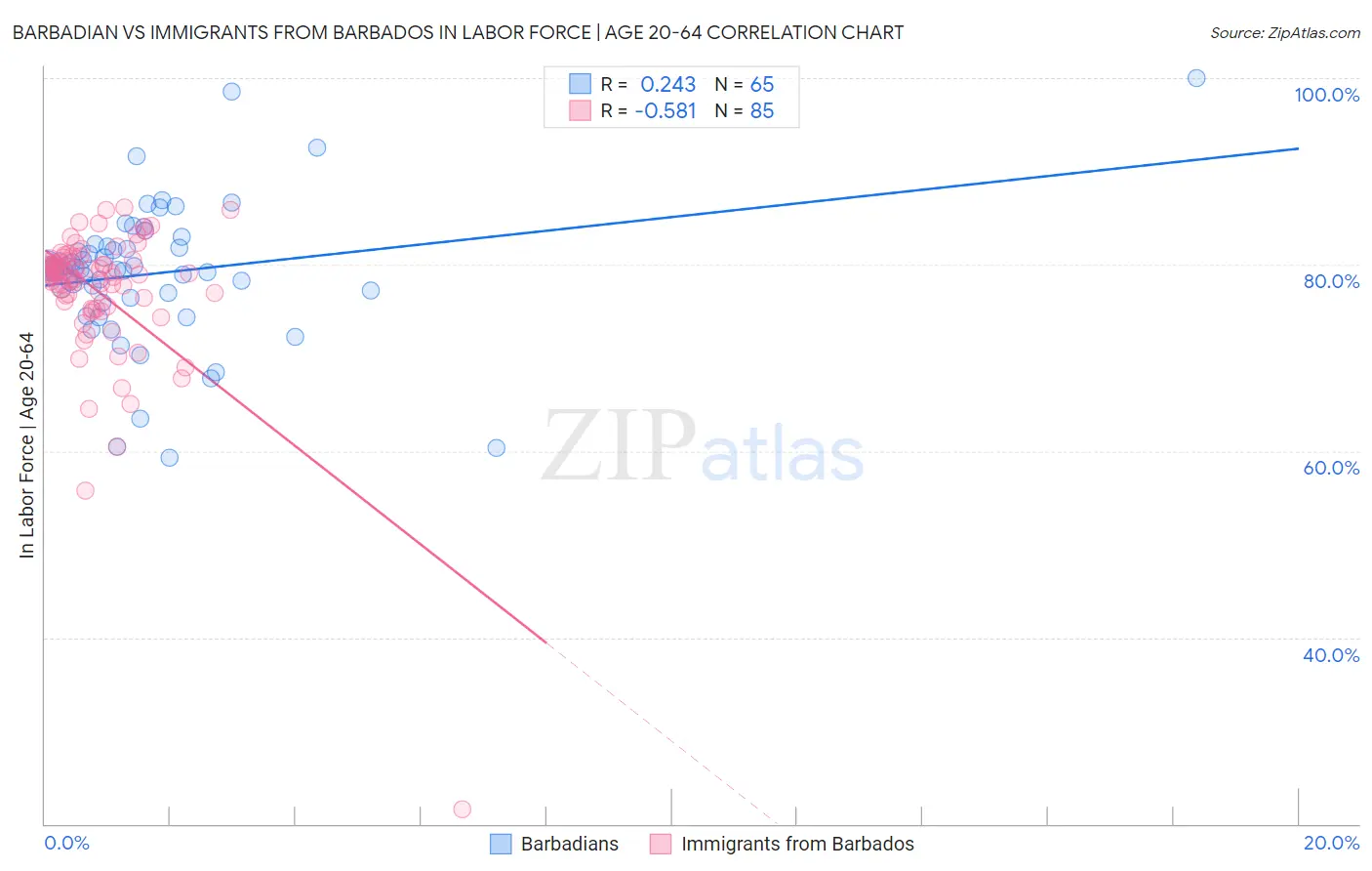 Barbadian vs Immigrants from Barbados In Labor Force | Age 20-64