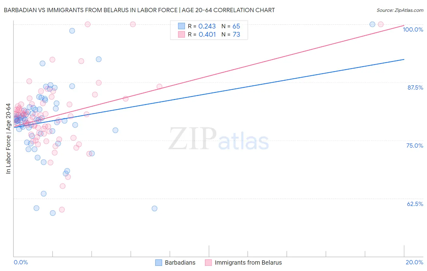 Barbadian vs Immigrants from Belarus In Labor Force | Age 20-64