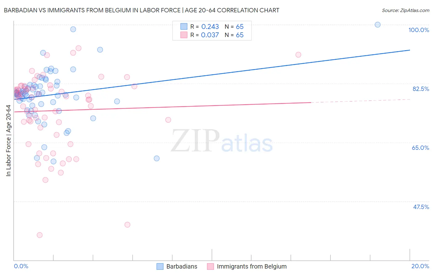 Barbadian vs Immigrants from Belgium In Labor Force | Age 20-64