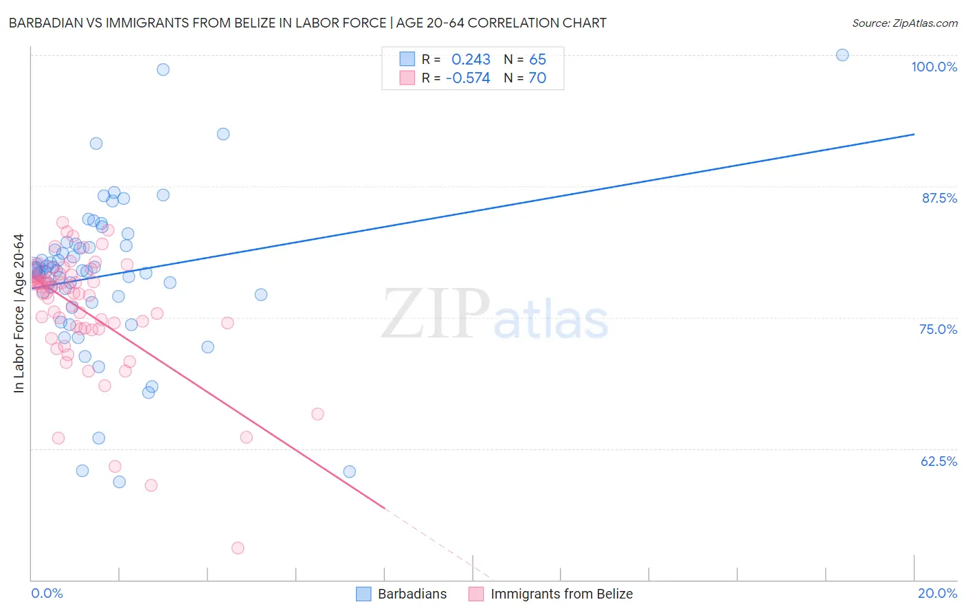 Barbadian vs Immigrants from Belize In Labor Force | Age 20-64