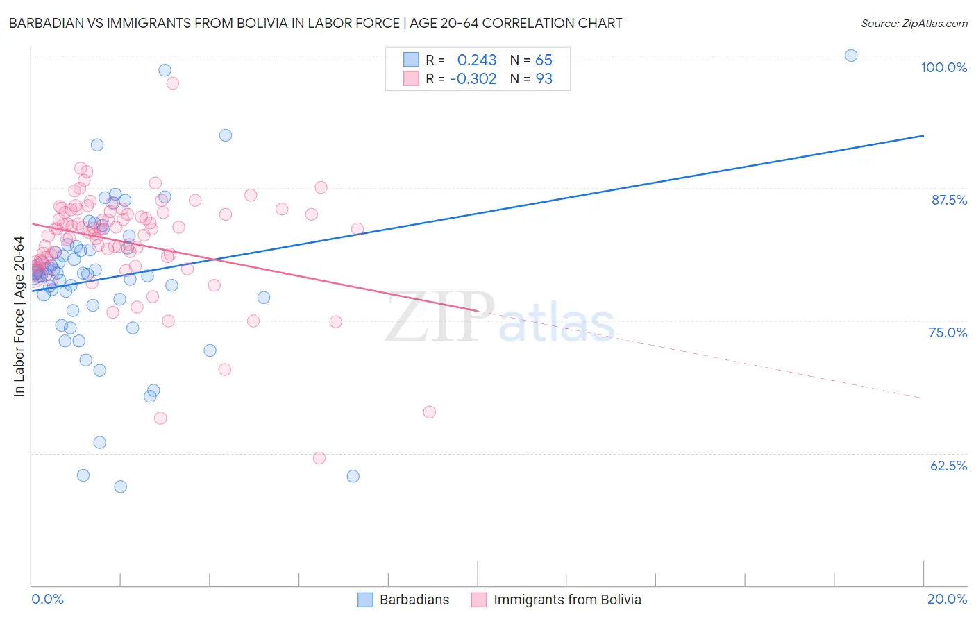 Barbadian vs Immigrants from Bolivia In Labor Force | Age 20-64