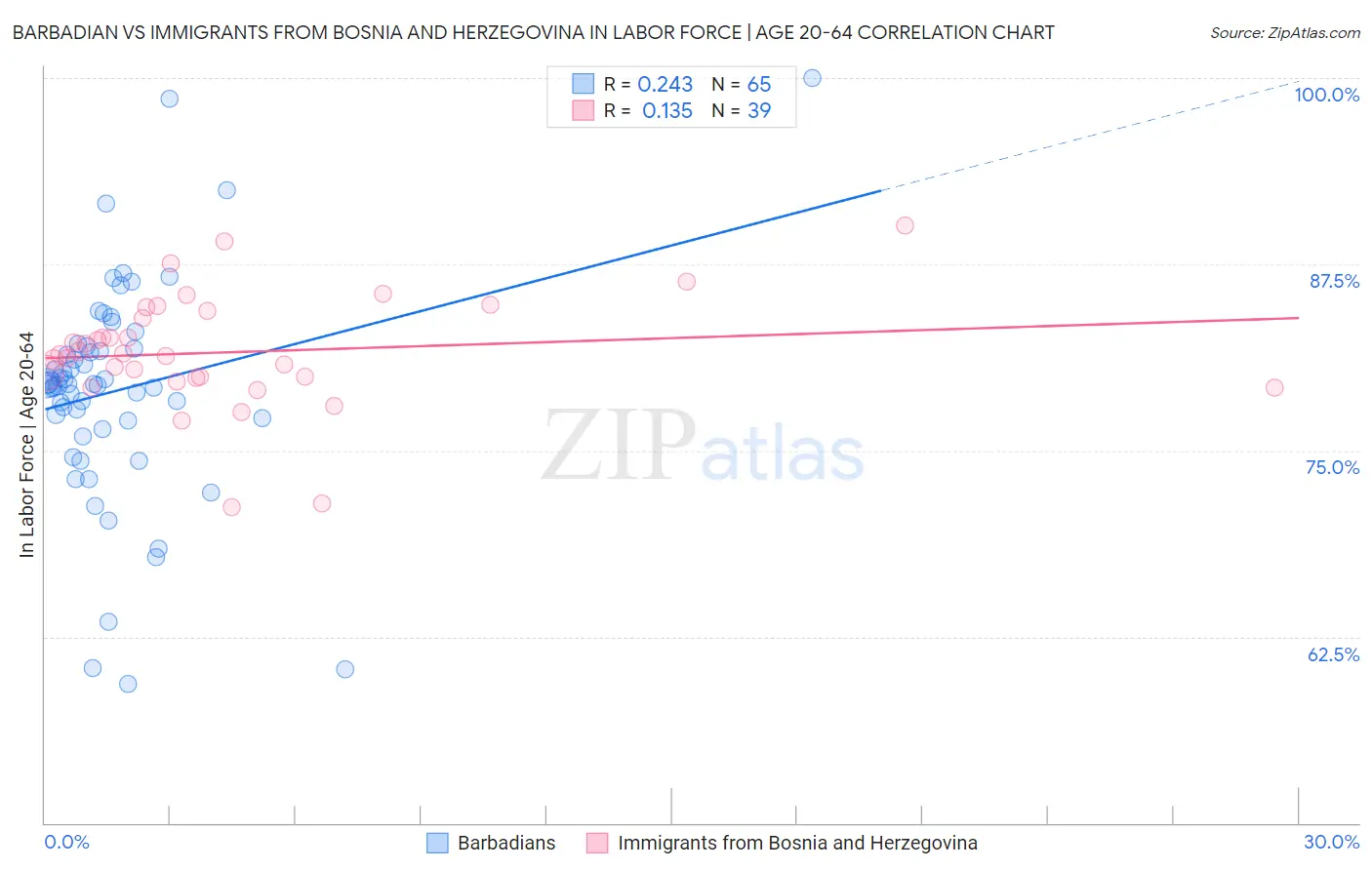 Barbadian vs Immigrants from Bosnia and Herzegovina In Labor Force | Age 20-64