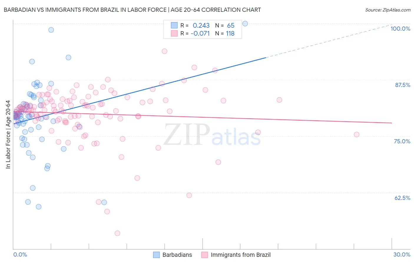 Barbadian vs Immigrants from Brazil In Labor Force | Age 20-64