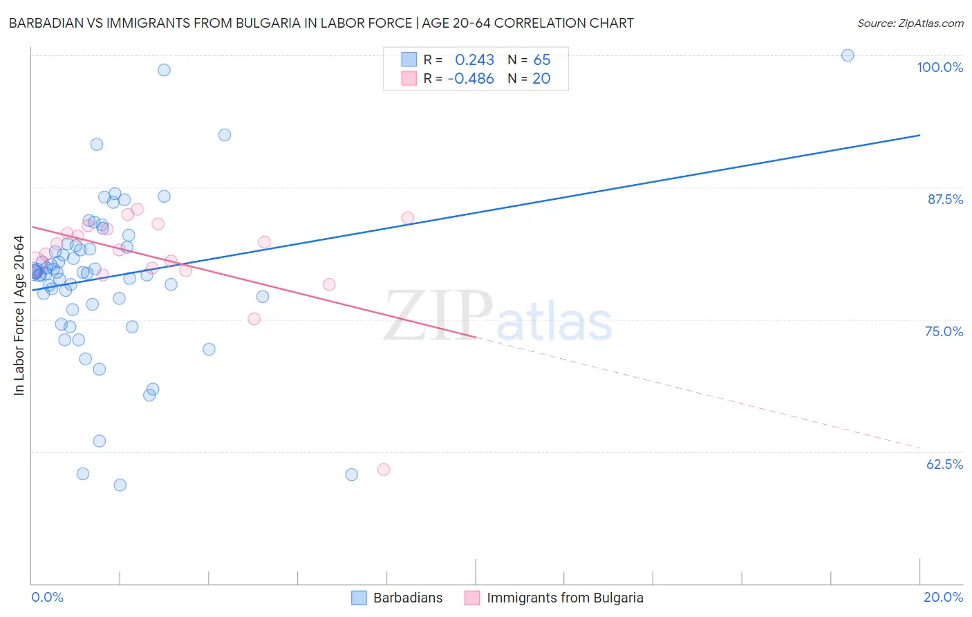 Barbadian vs Immigrants from Bulgaria In Labor Force | Age 20-64