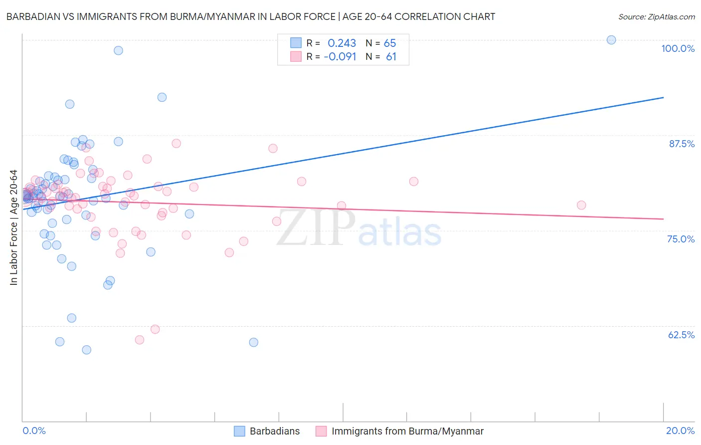 Barbadian vs Immigrants from Burma/Myanmar In Labor Force | Age 20-64