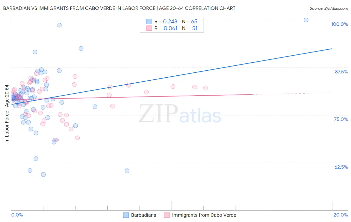 Barbadian vs Immigrants from Cabo Verde In Labor Force | Age 20-64