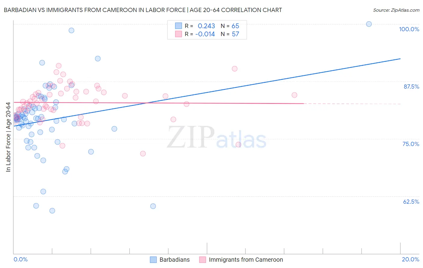 Barbadian vs Immigrants from Cameroon In Labor Force | Age 20-64