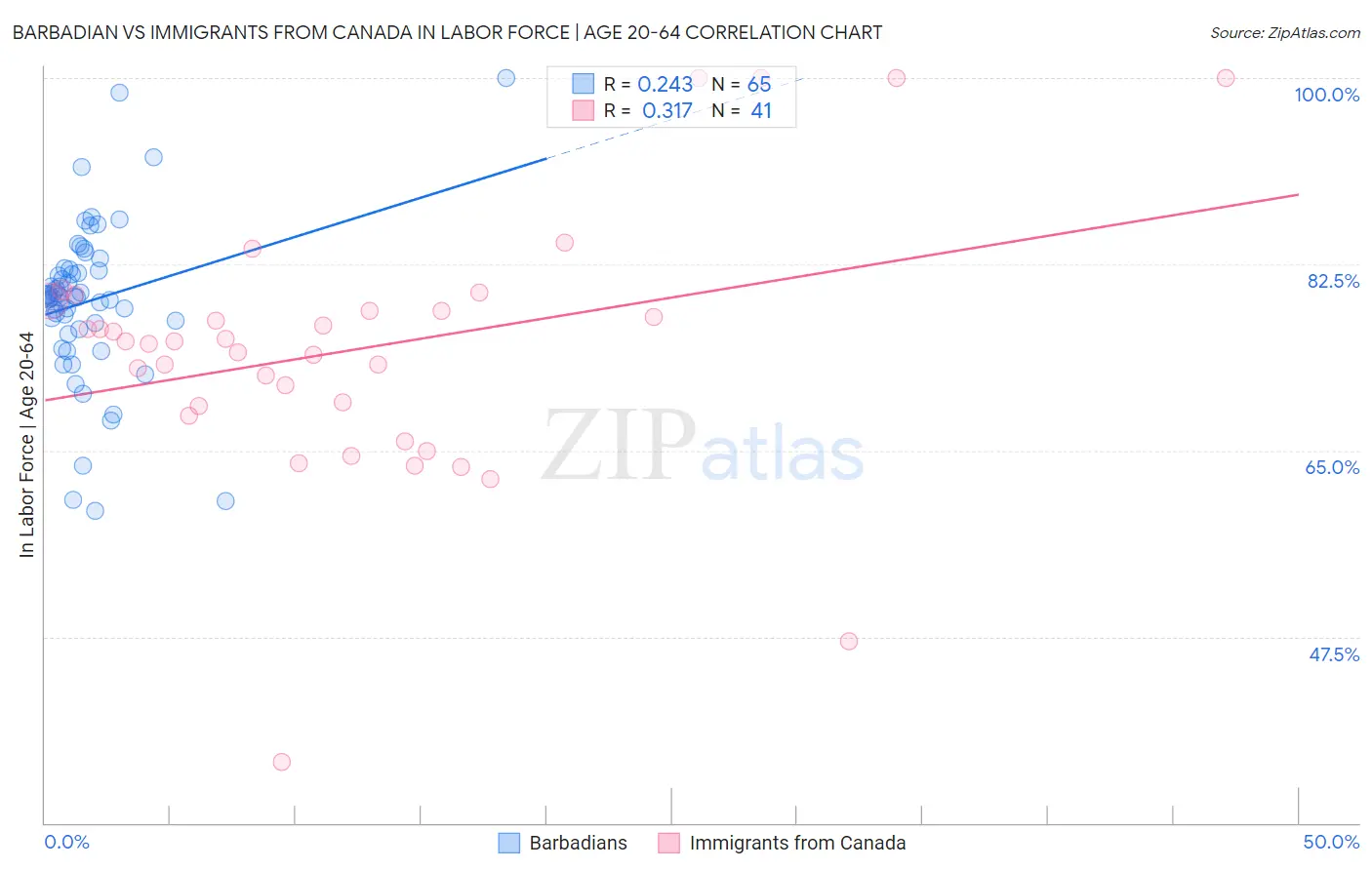 Barbadian vs Immigrants from Canada In Labor Force | Age 20-64