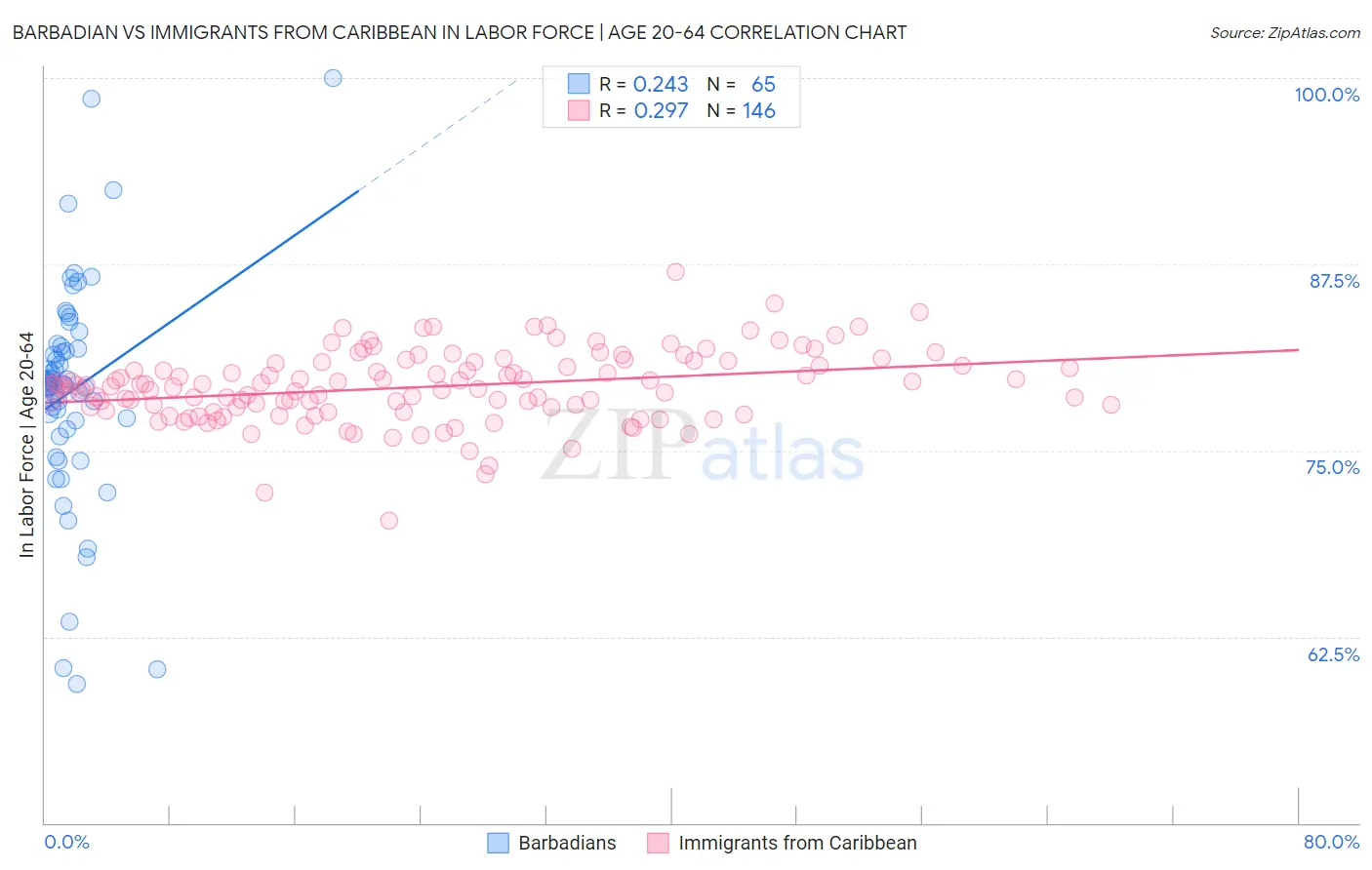 Barbadian vs Immigrants from Caribbean In Labor Force | Age 20-64