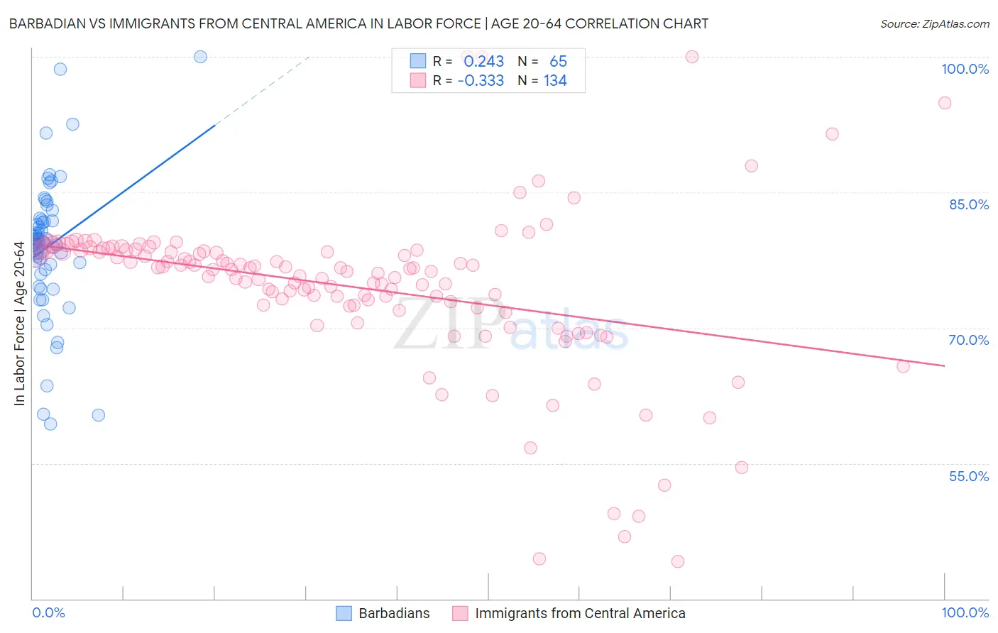 Barbadian vs Immigrants from Central America In Labor Force | Age 20-64