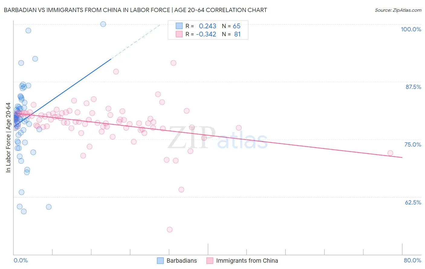 Barbadian vs Immigrants from China In Labor Force | Age 20-64