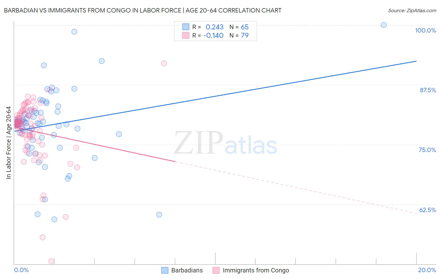 Barbadian vs Immigrants from Congo In Labor Force | Age 20-64