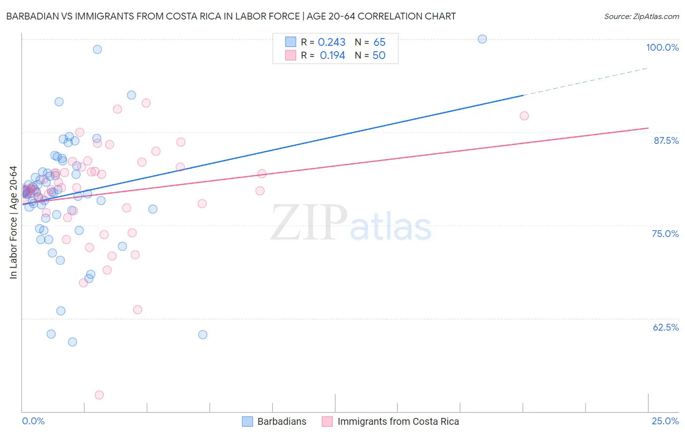 Barbadian vs Immigrants from Costa Rica In Labor Force | Age 20-64