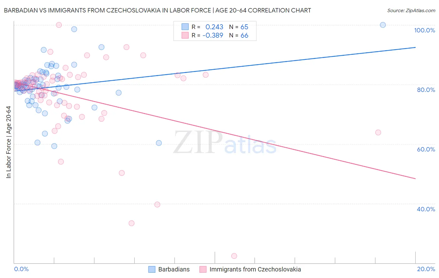 Barbadian vs Immigrants from Czechoslovakia In Labor Force | Age 20-64