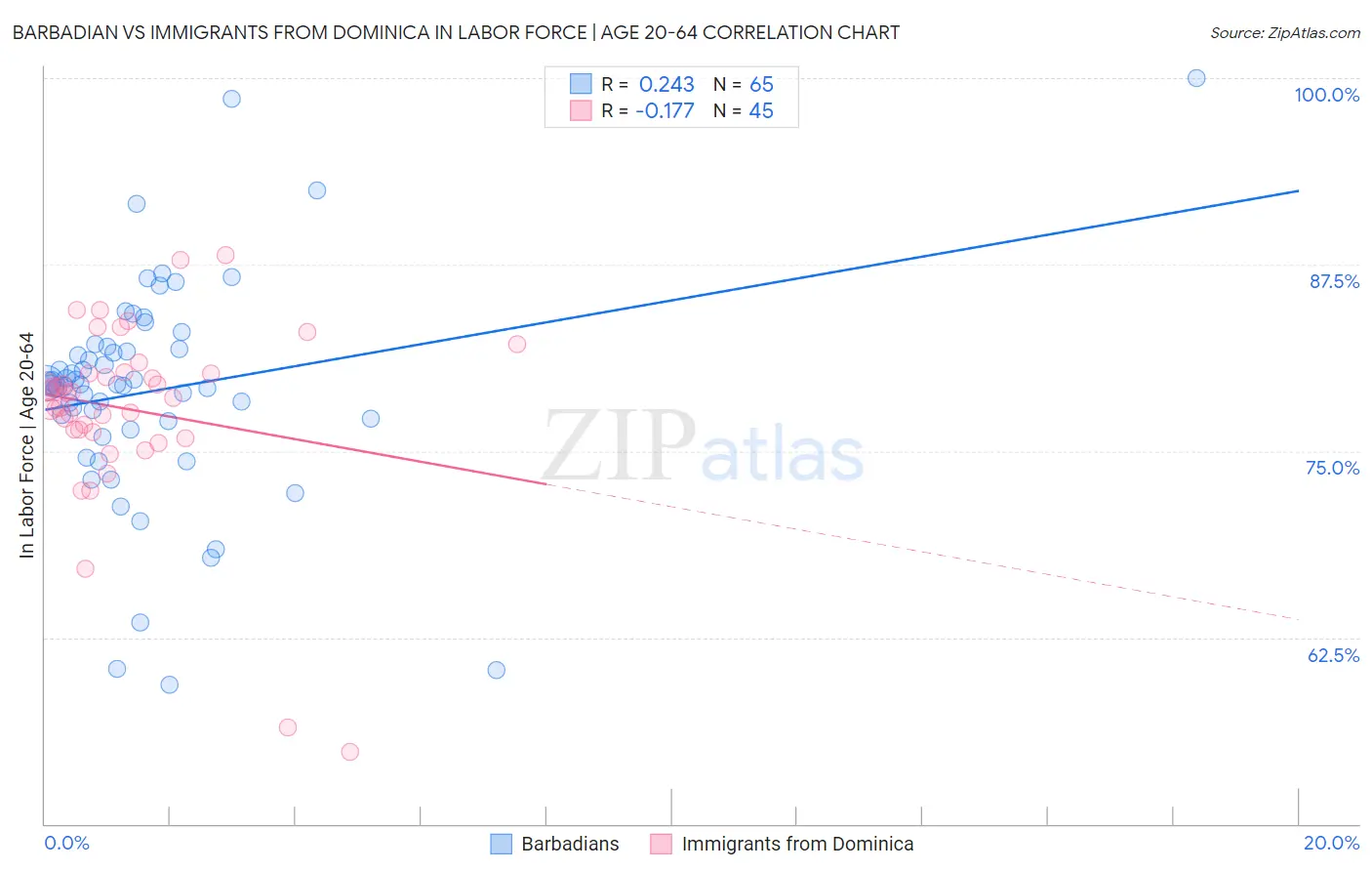 Barbadian vs Immigrants from Dominica In Labor Force | Age 20-64