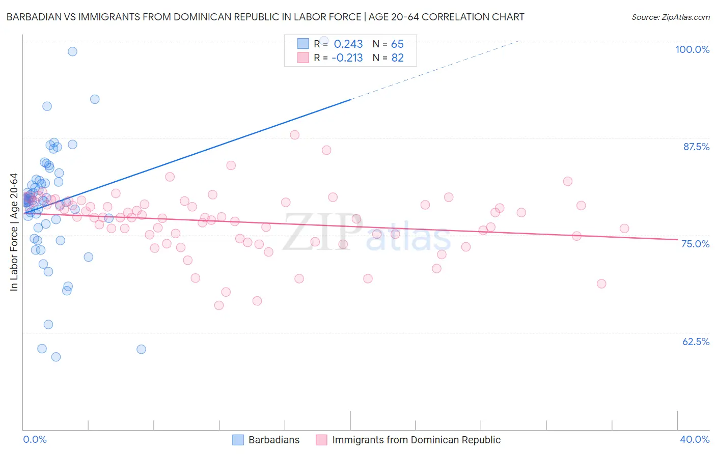 Barbadian vs Immigrants from Dominican Republic In Labor Force | Age 20-64