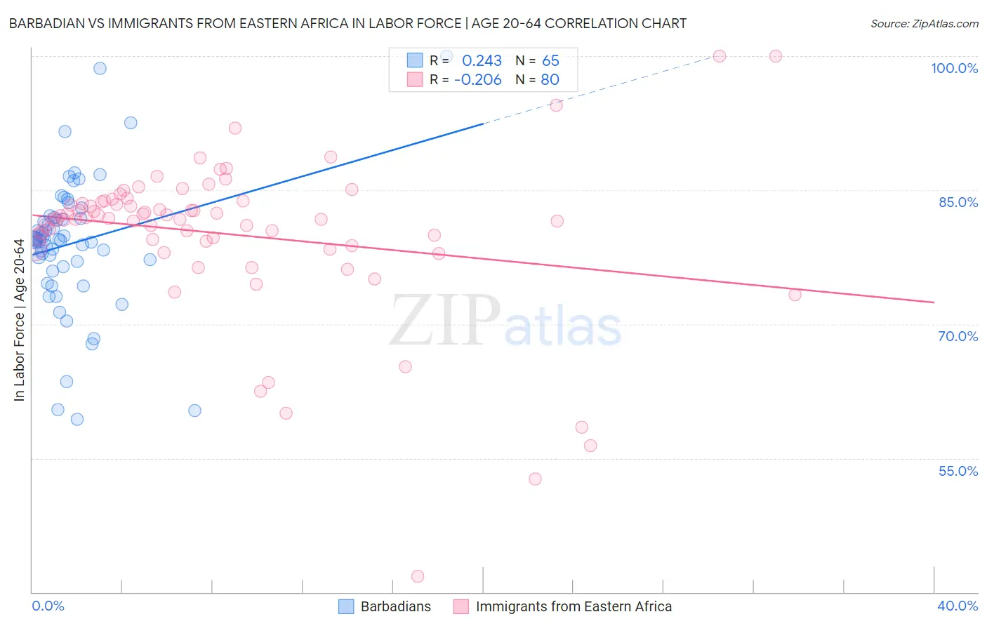 Barbadian vs Immigrants from Eastern Africa In Labor Force | Age 20-64