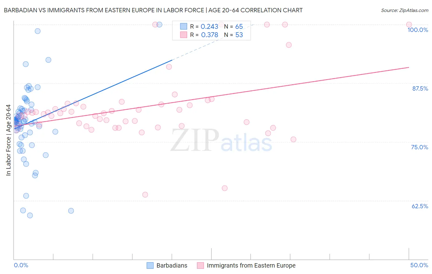 Barbadian vs Immigrants from Eastern Europe In Labor Force | Age 20-64