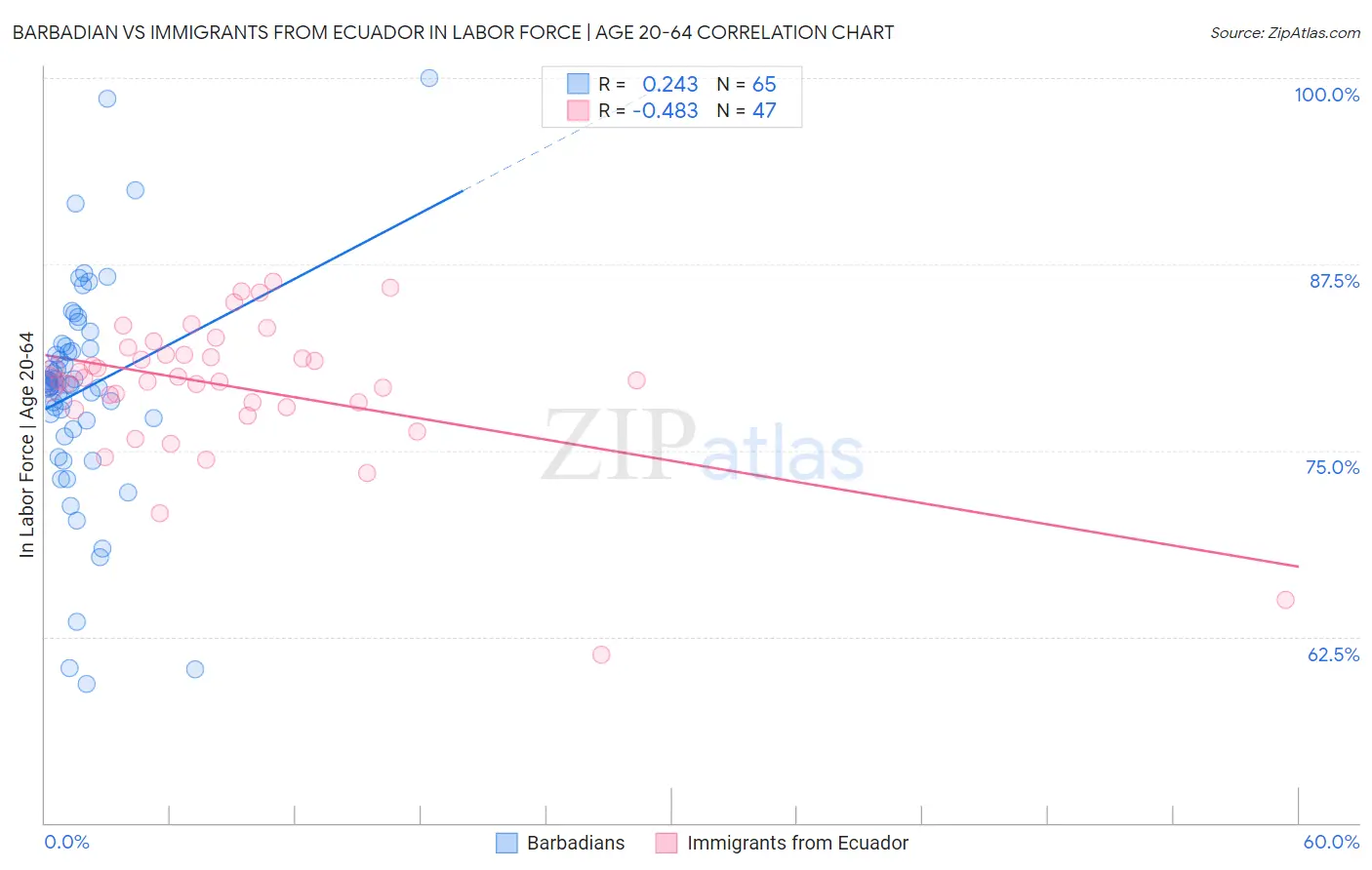 Barbadian vs Immigrants from Ecuador In Labor Force | Age 20-64