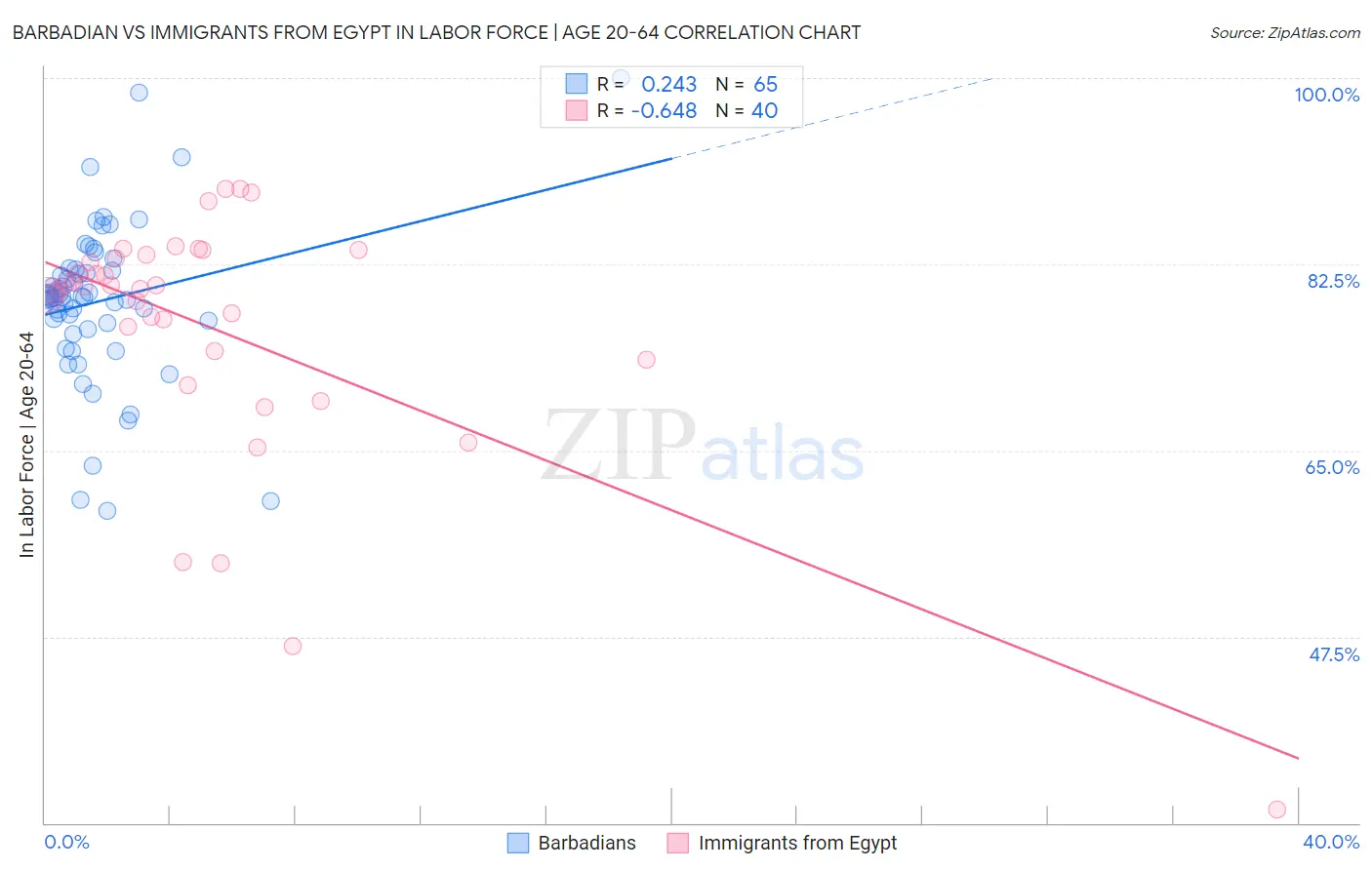 Barbadian vs Immigrants from Egypt In Labor Force | Age 20-64