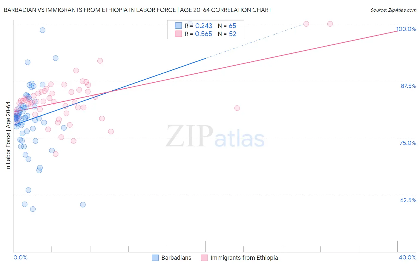 Barbadian vs Immigrants from Ethiopia In Labor Force | Age 20-64