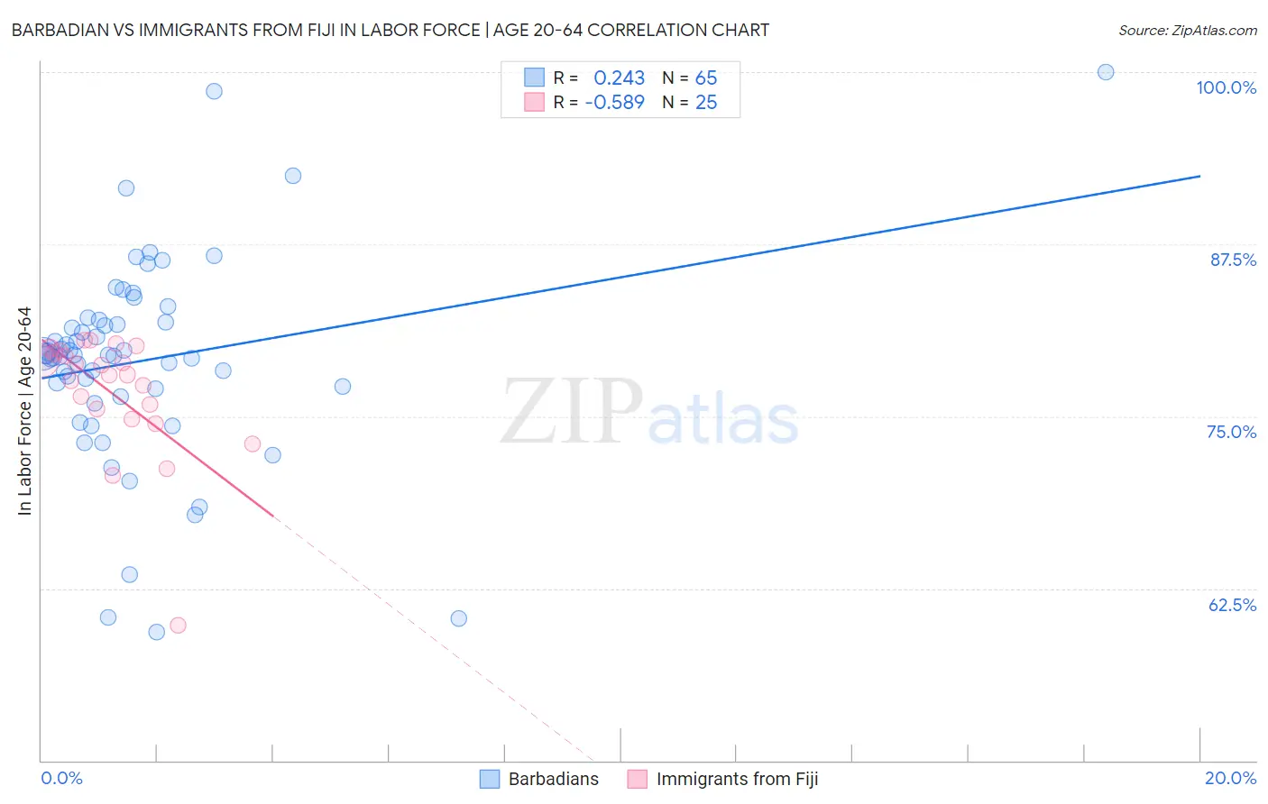 Barbadian vs Immigrants from Fiji In Labor Force | Age 20-64