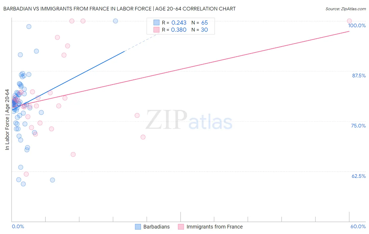Barbadian vs Immigrants from France In Labor Force | Age 20-64