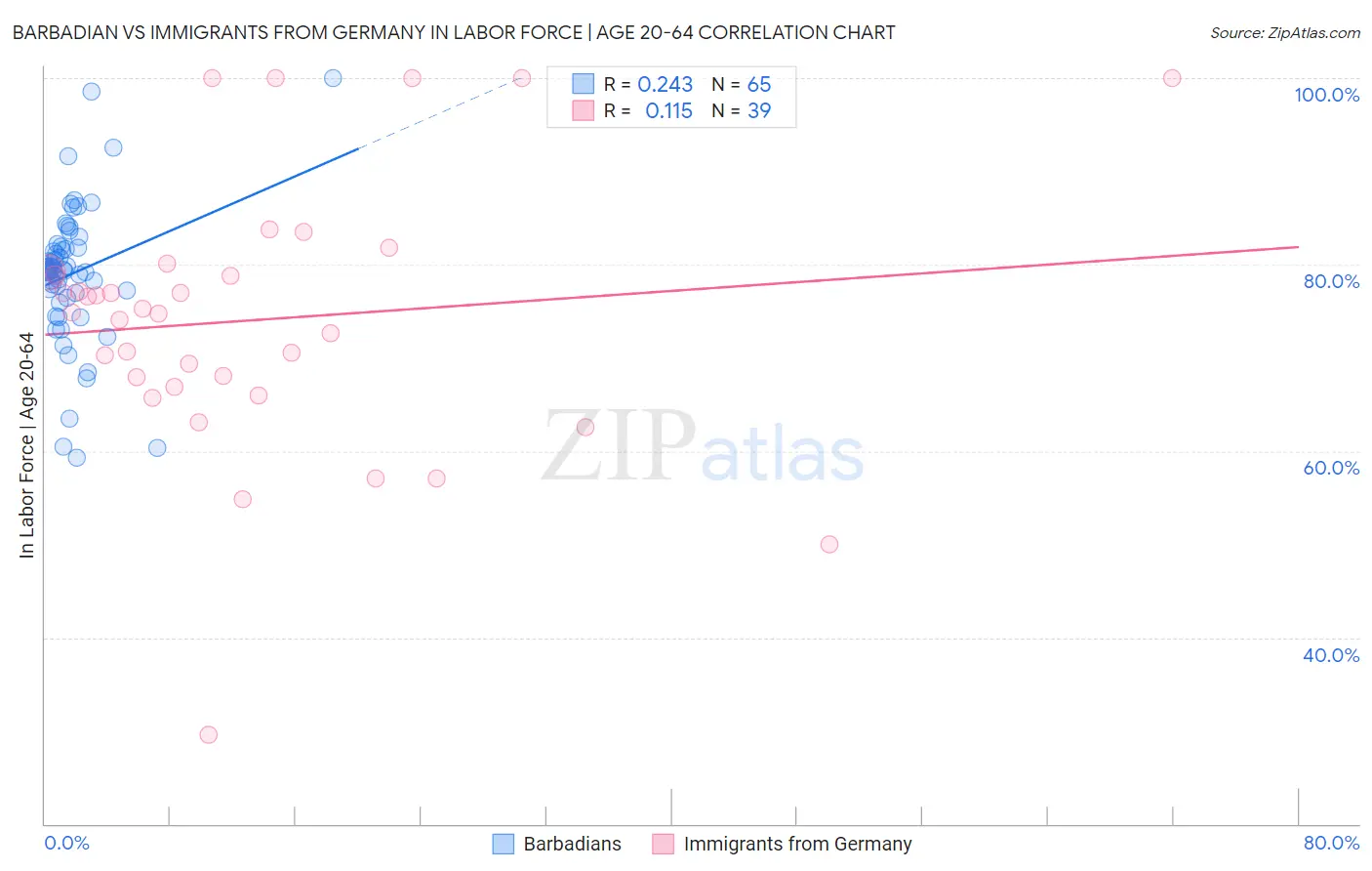 Barbadian vs Immigrants from Germany In Labor Force | Age 20-64