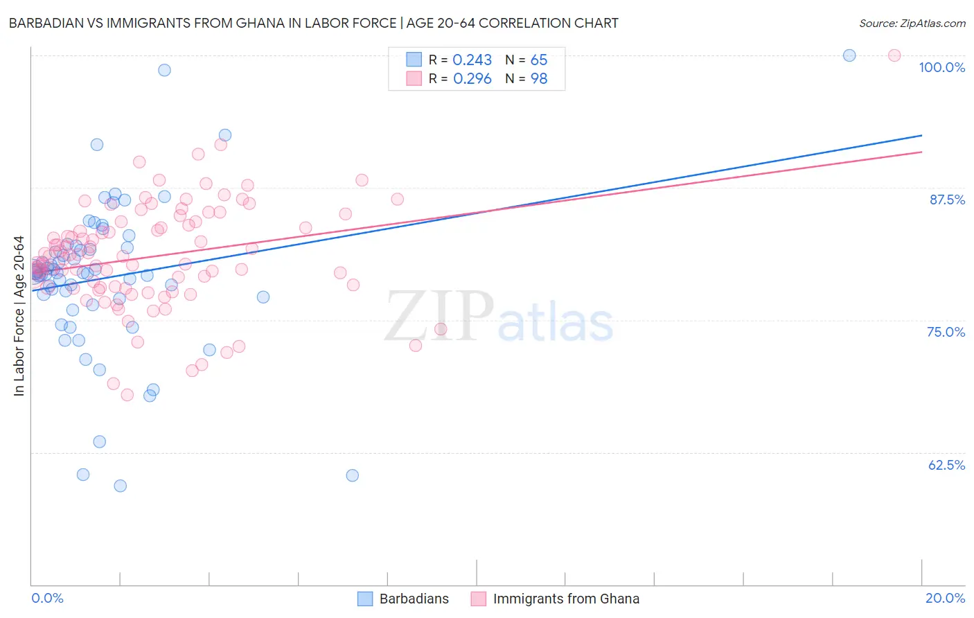 Barbadian vs Immigrants from Ghana In Labor Force | Age 20-64