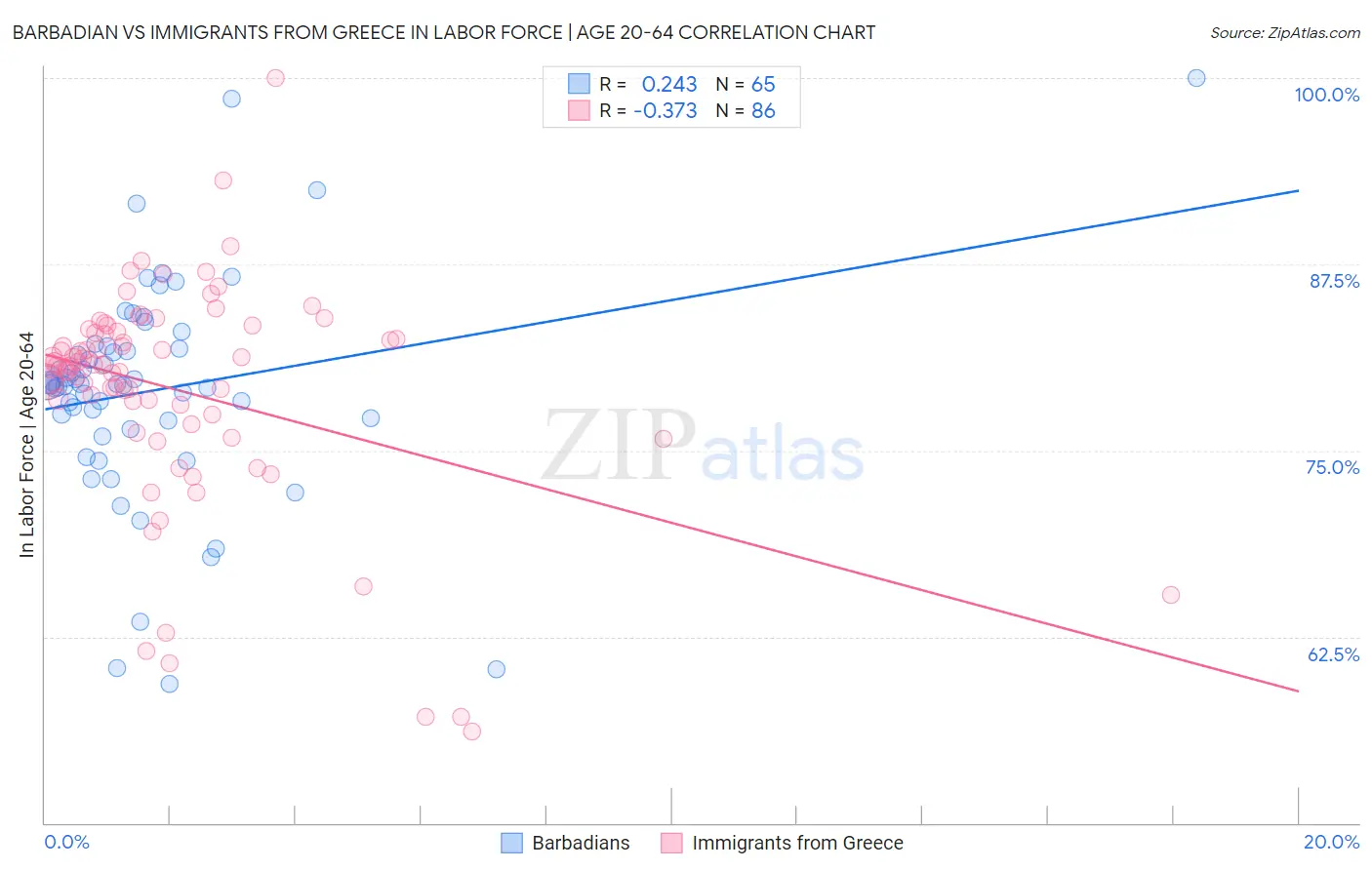 Barbadian vs Immigrants from Greece In Labor Force | Age 20-64