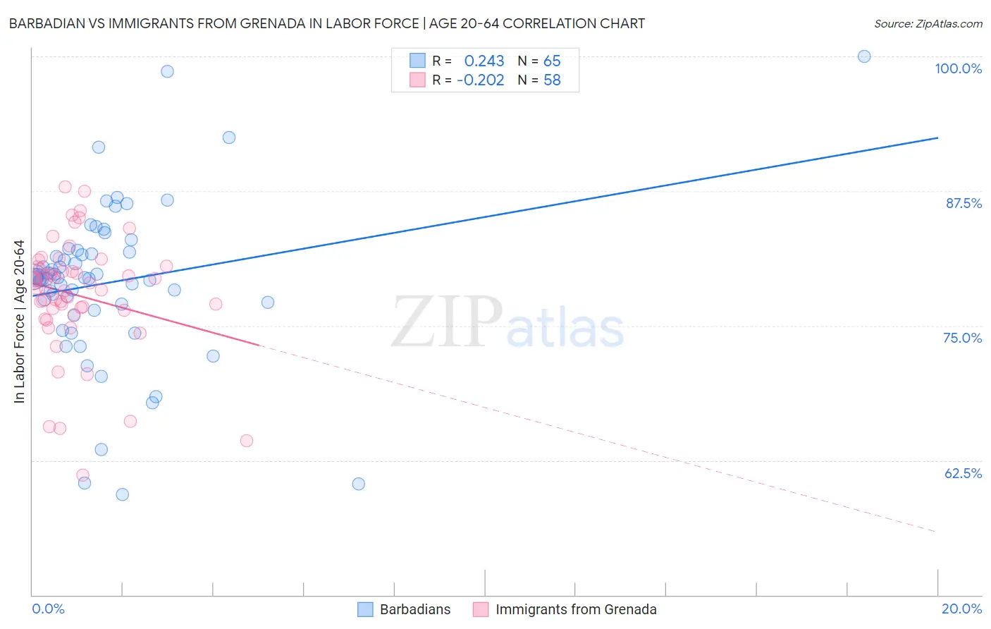 Barbadian vs Immigrants from Grenada In Labor Force | Age 20-64