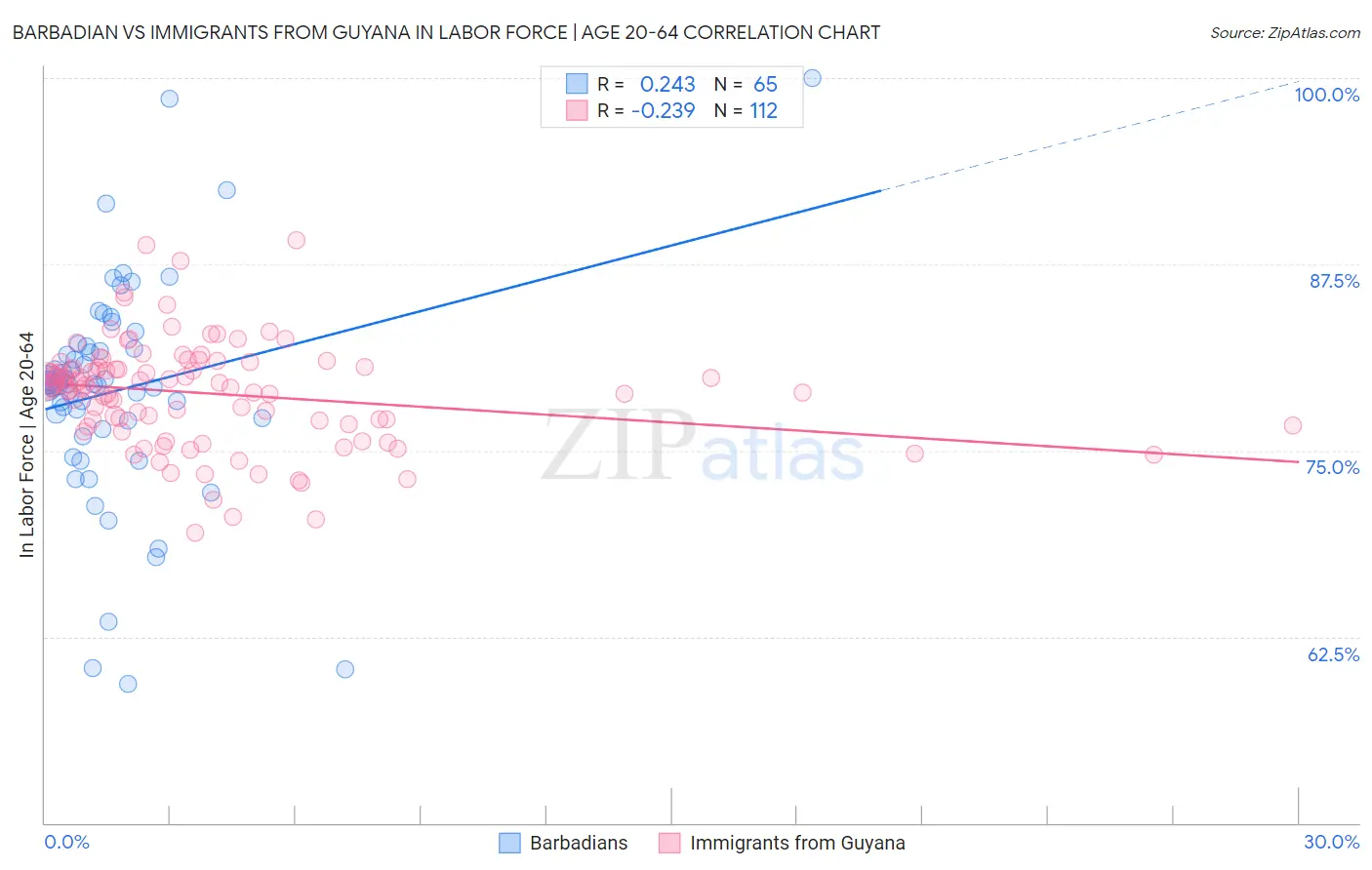 Barbadian vs Immigrants from Guyana In Labor Force | Age 20-64