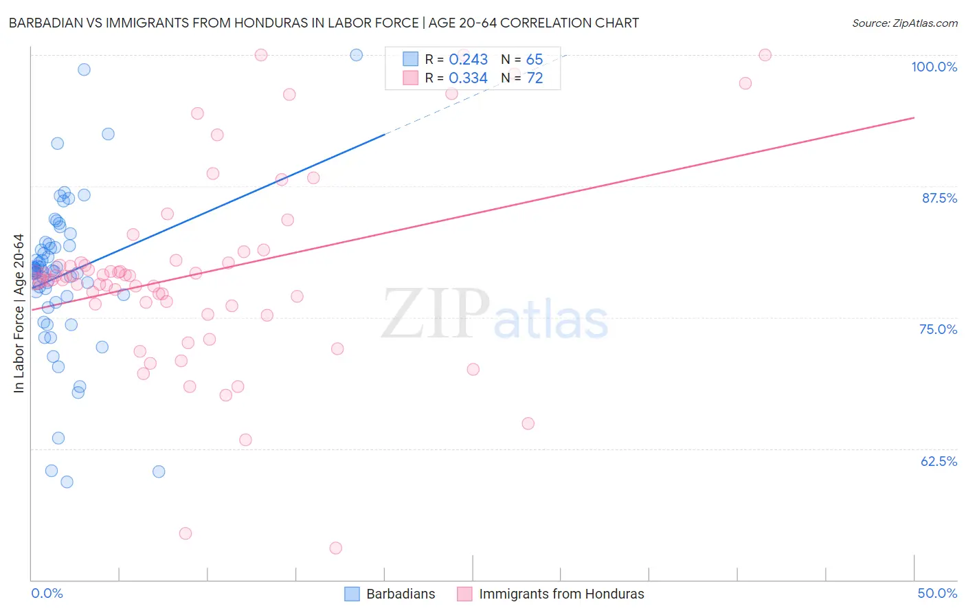 Barbadian vs Immigrants from Honduras In Labor Force | Age 20-64