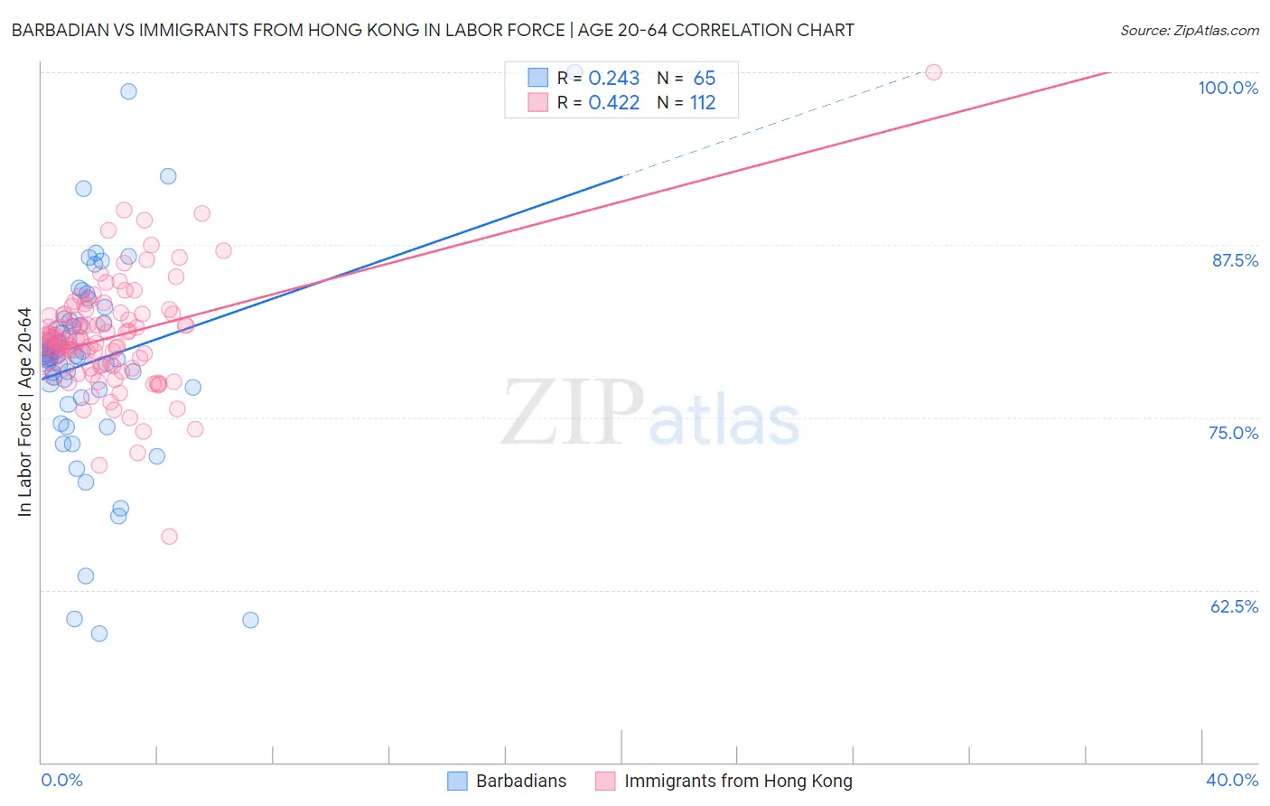 Barbadian vs Immigrants from Hong Kong In Labor Force | Age 20-64