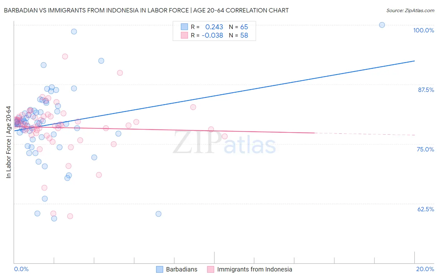 Barbadian vs Immigrants from Indonesia In Labor Force | Age 20-64