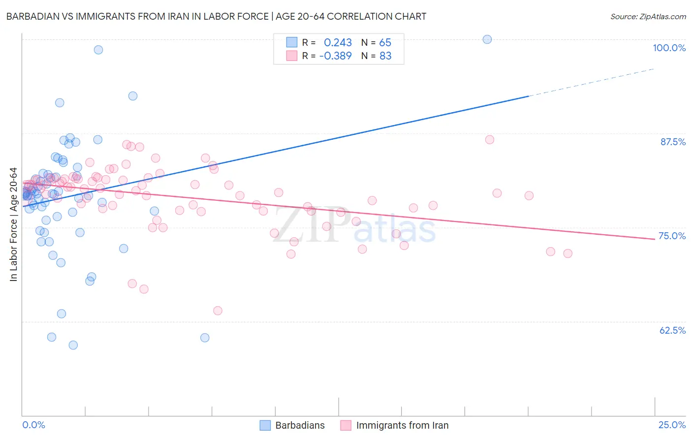 Barbadian vs Immigrants from Iran In Labor Force | Age 20-64