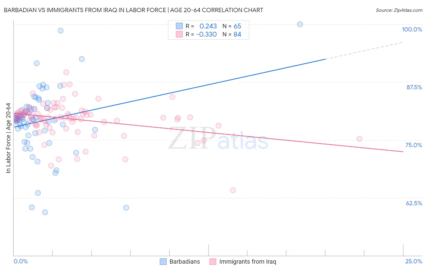 Barbadian vs Immigrants from Iraq In Labor Force | Age 20-64
