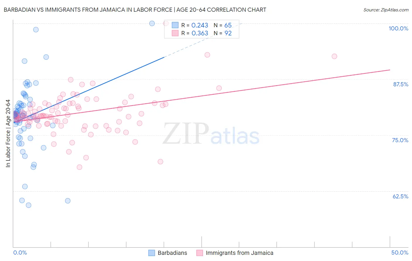 Barbadian vs Immigrants from Jamaica In Labor Force | Age 20-64
