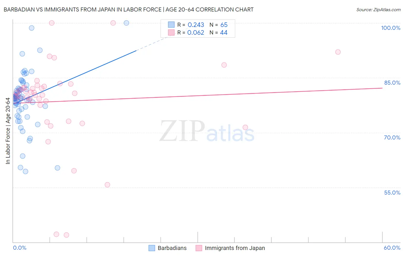Barbadian vs Immigrants from Japan In Labor Force | Age 20-64