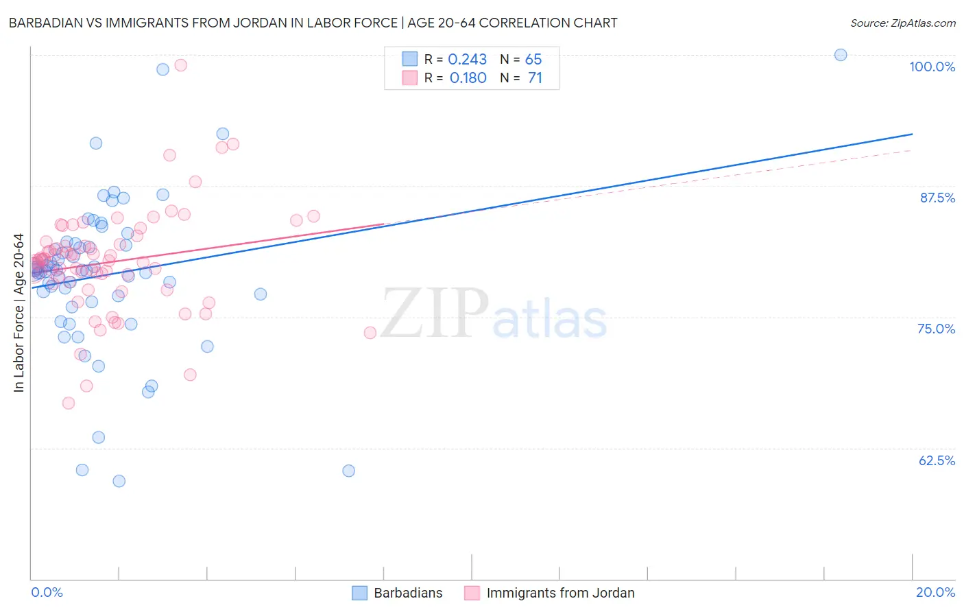 Barbadian vs Immigrants from Jordan In Labor Force | Age 20-64