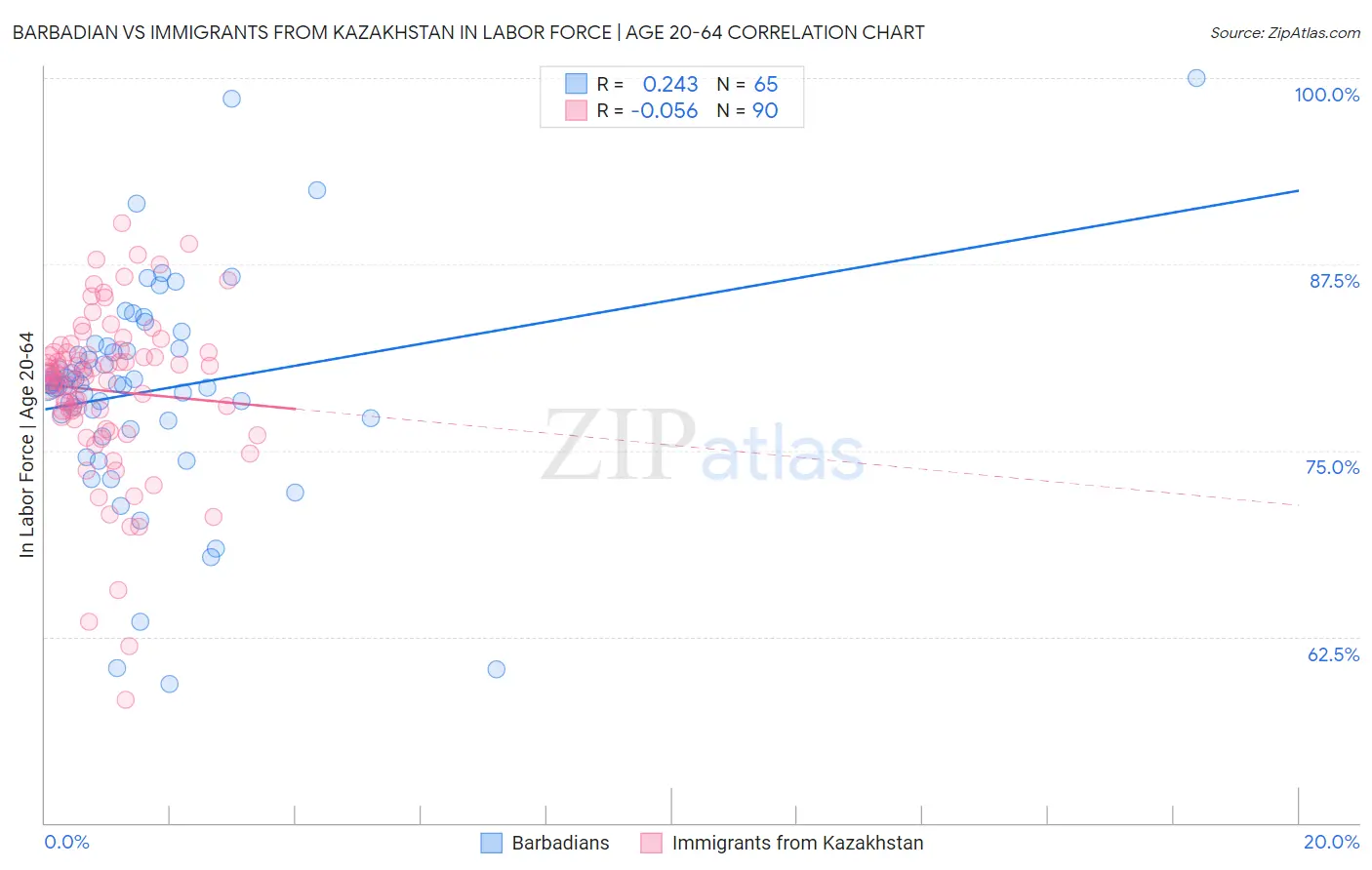 Barbadian vs Immigrants from Kazakhstan In Labor Force | Age 20-64