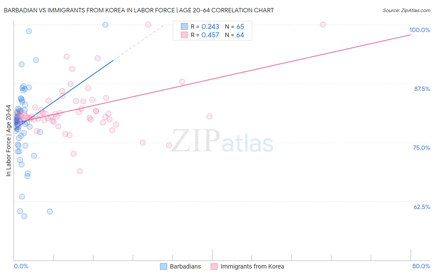 Barbadian vs Immigrants from Korea In Labor Force | Age 20-64