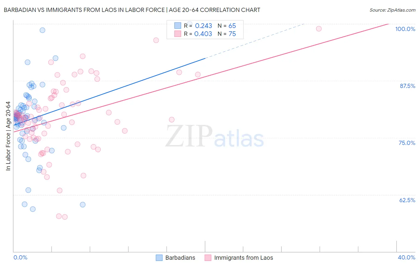 Barbadian vs Immigrants from Laos In Labor Force | Age 20-64