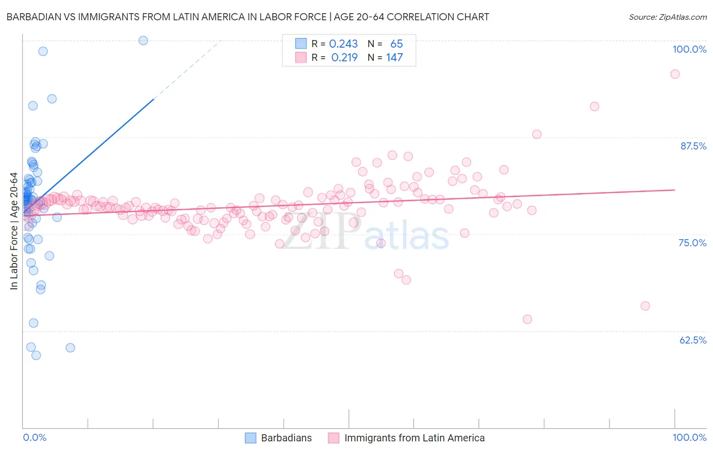 Barbadian vs Immigrants from Latin America In Labor Force | Age 20-64