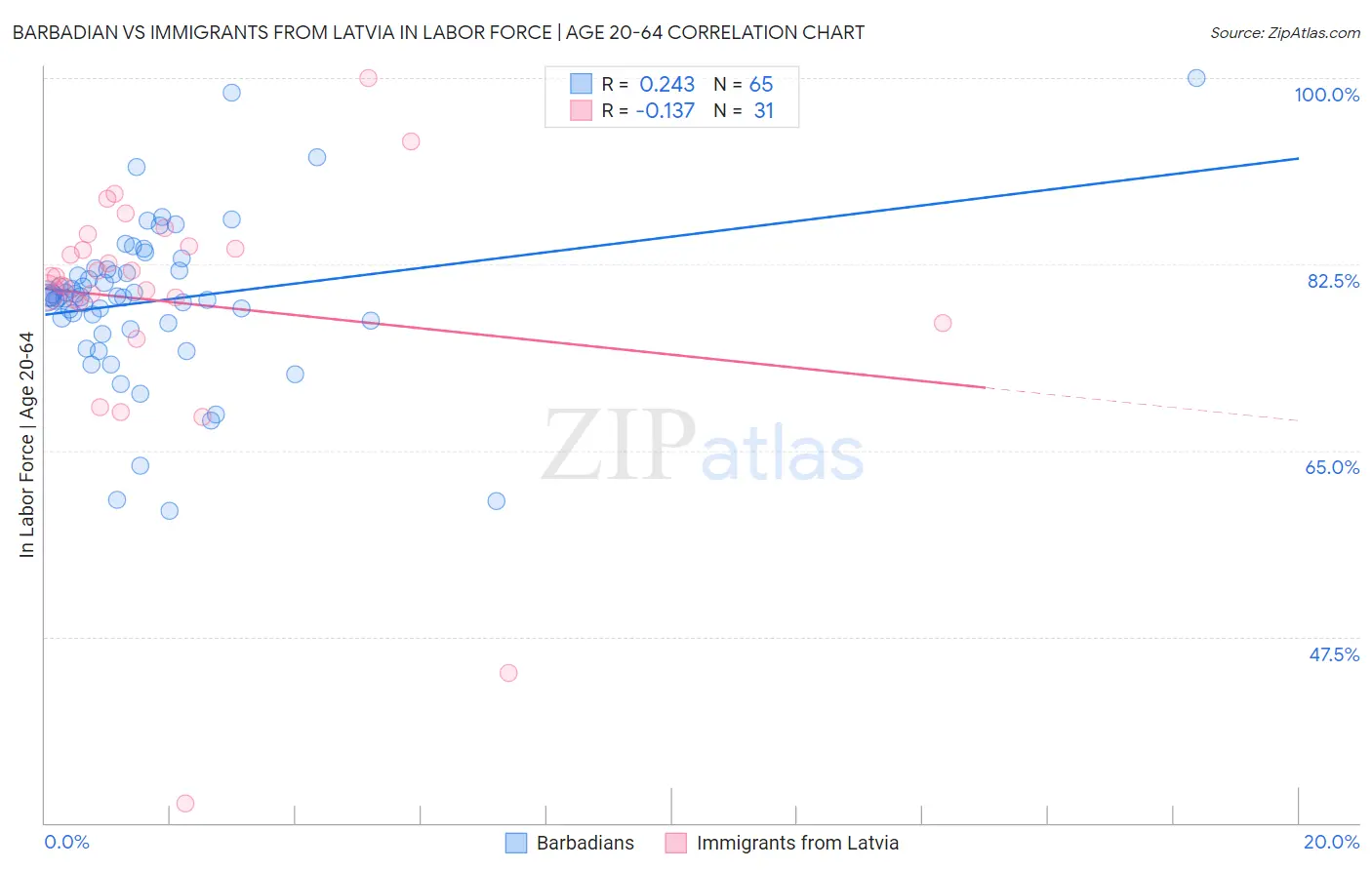 Barbadian vs Immigrants from Latvia In Labor Force | Age 20-64