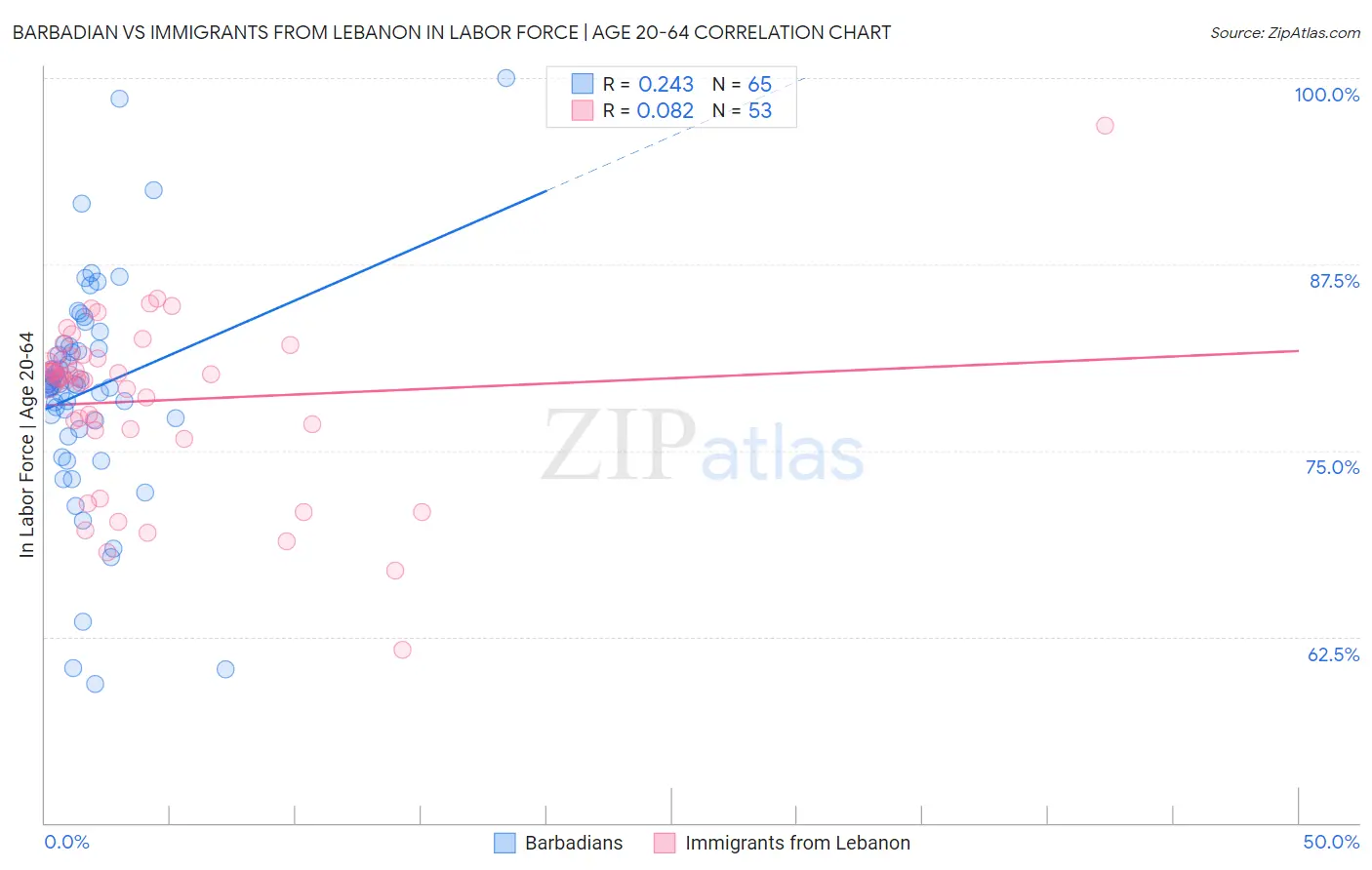 Barbadian vs Immigrants from Lebanon In Labor Force | Age 20-64