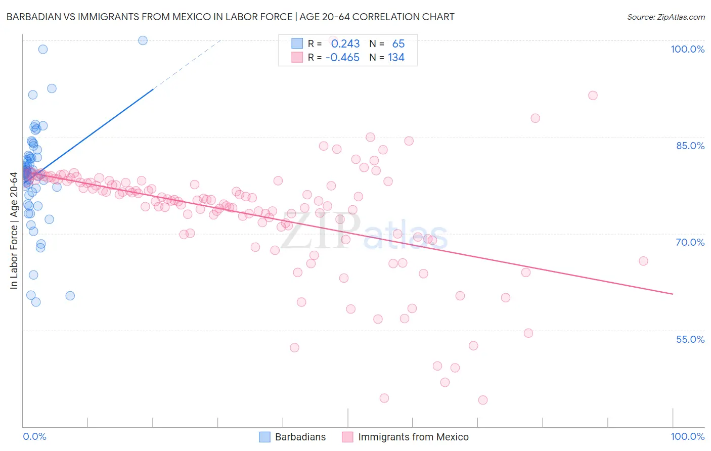 Barbadian vs Immigrants from Mexico In Labor Force | Age 20-64