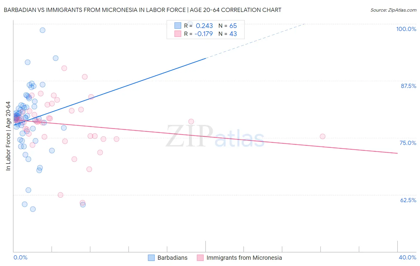 Barbadian vs Immigrants from Micronesia In Labor Force | Age 20-64