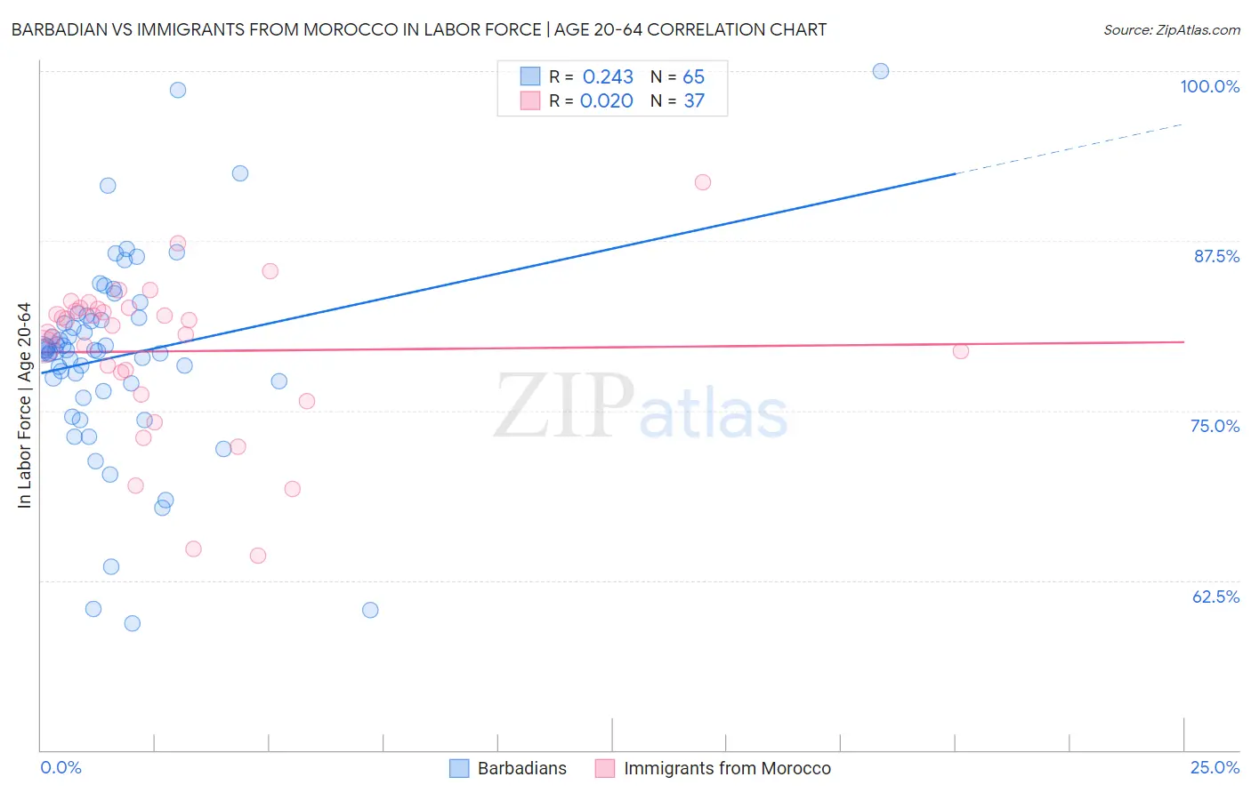 Barbadian vs Immigrants from Morocco In Labor Force | Age 20-64